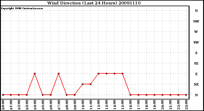 Milwaukee Weather Wind Direction (Last 24 Hours)