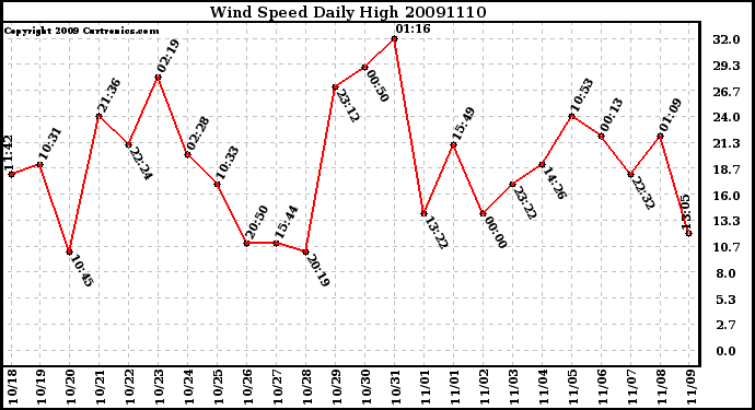 Milwaukee Weather Wind Speed Daily High