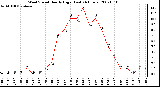 Milwaukee Weather Wind Speed Hourly High (Last 24 Hours)