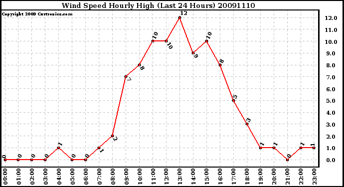 Milwaukee Weather Wind Speed Hourly High (Last 24 Hours)