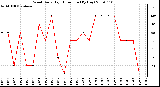 Milwaukee Weather Wind Daily High Direction (By Day)