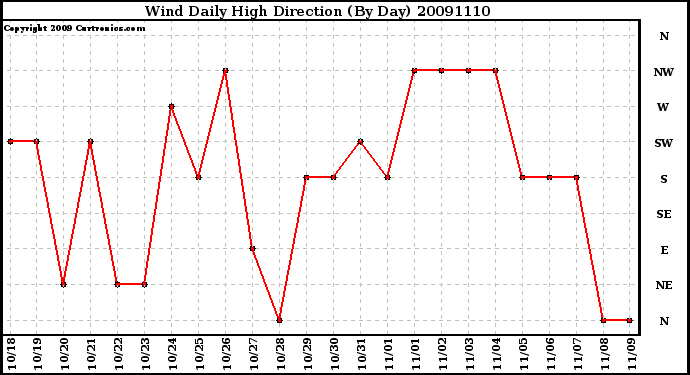 Milwaukee Weather Wind Daily High Direction (By Day)