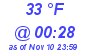 Milwaukee Weather Dewpoint High Low Today