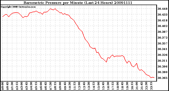 Milwaukee Weather Barometric Pressure per Minute (Last 24 Hours)