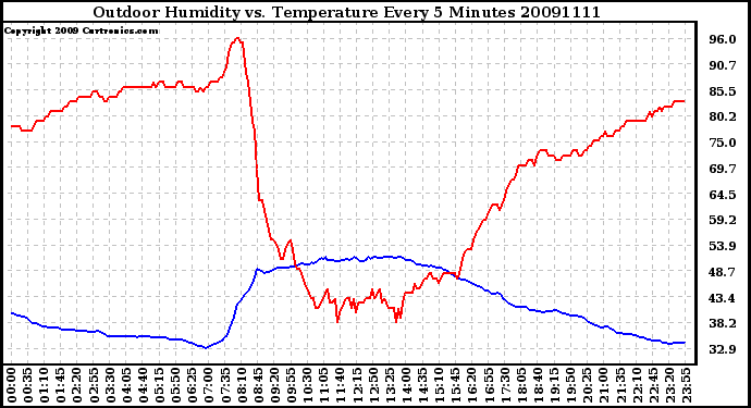 Milwaukee Weather Outdoor Humidity vs. Temperature Every 5 Minutes