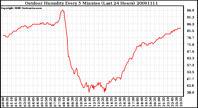 Milwaukee Weather Outdoor Humidity Every 5 Minutes (Last 24 Hours)
