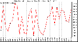 Milwaukee Weather Solar Radiation Avg per Day W/m2/minute