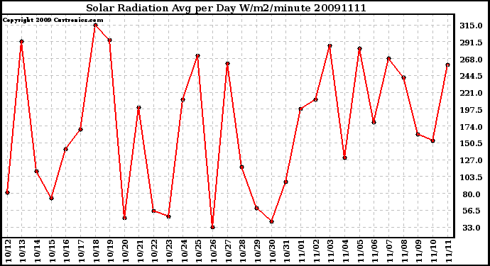 Milwaukee Weather Solar Radiation Avg per Day W/m2/minute
