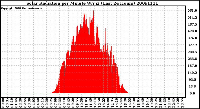 Milwaukee Weather Solar Radiation per Minute W/m2 (Last 24 Hours)