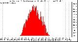 Milwaukee Weather Solar Radiation & Day Average per Minute W/m2 (Today)