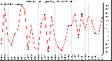 Milwaukee Weather Solar Radiation per Day KW/m2