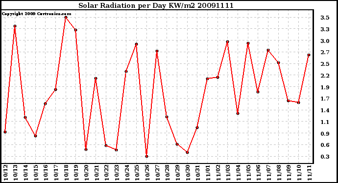 Milwaukee Weather Solar Radiation per Day KW/m2