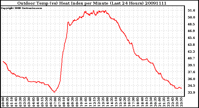 Milwaukee Weather Outdoor Temp (vs) Heat Index per Minute (Last 24 Hours)