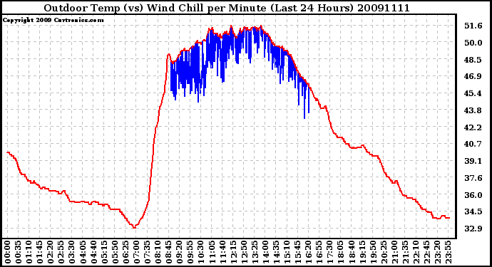 Milwaukee Weather Outdoor Temp (vs) Wind Chill per Minute (Last 24 Hours)