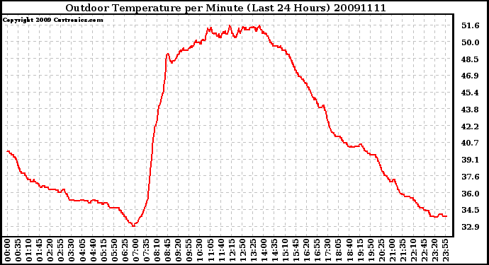 Milwaukee Weather Outdoor Temperature per Minute (Last 24 Hours)