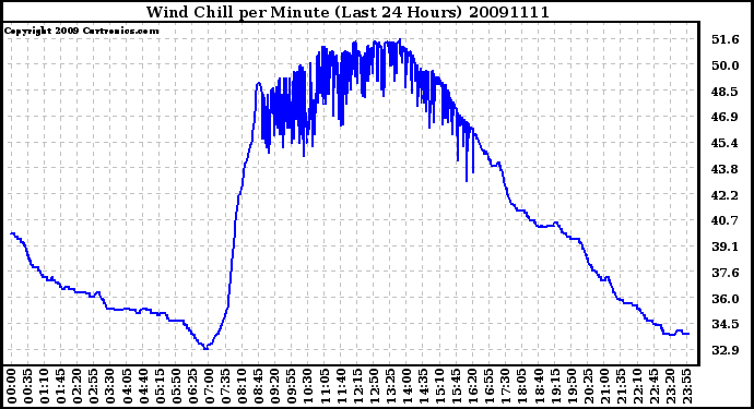 Milwaukee Weather Wind Chill per Minute (Last 24 Hours)