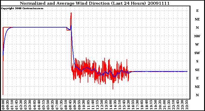 Milwaukee Weather Normalized and Average Wind Direction (Last 24 Hours)