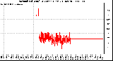 Milwaukee Weather Normalized Wind Direction (Last 24 Hours)