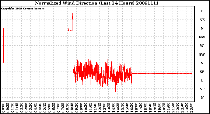 Milwaukee Weather Normalized Wind Direction (Last 24 Hours)