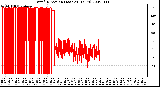 Milwaukee Weather Wind Direction (Last 24 Hours)