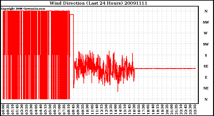 Milwaukee Weather Wind Direction (Last 24 Hours)