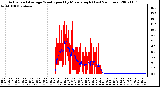 Milwaukee Weather Actual and Average Wind Speed by Minute mph (Last 24 Hours)