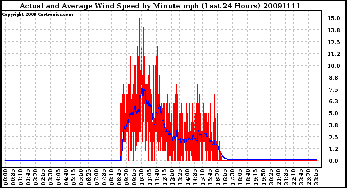 Milwaukee Weather Actual and Average Wind Speed by Minute mph (Last 24 Hours)