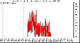 Milwaukee Weather Wind Speed by Minute mph (Last 24 Hours)