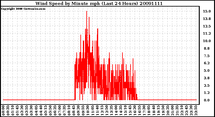 Milwaukee Weather Wind Speed by Minute mph (Last 24 Hours)