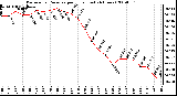 Milwaukee Weather Barometric Pressure per Hour (Last 24 Hours)