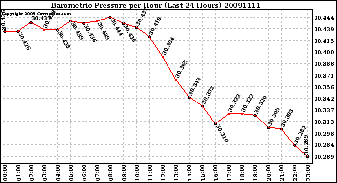 Milwaukee Weather Barometric Pressure per Hour (Last 24 Hours)
