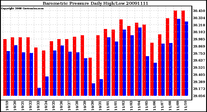 Milwaukee Weather Barometric Pressure Daily High/Low