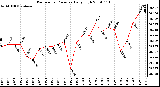 Milwaukee Weather Barometric Pressure Daily High