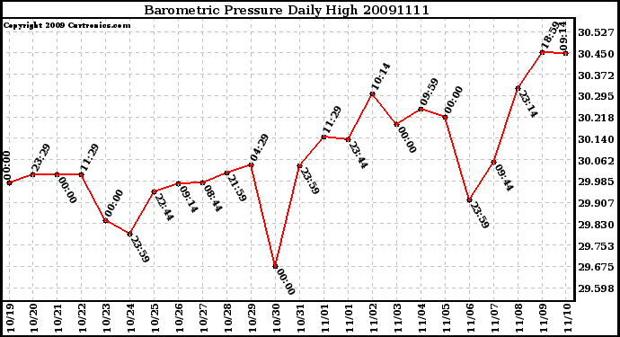 Milwaukee Weather Barometric Pressure Daily High