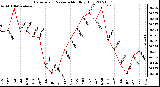 Milwaukee Weather Barometric Pressure Monthly High