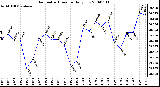 Milwaukee Weather Barometric Pressure Daily Low