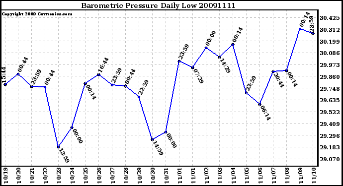 Milwaukee Weather Barometric Pressure Daily Low