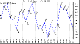 Milwaukee Weather Wind Chill Daily Low