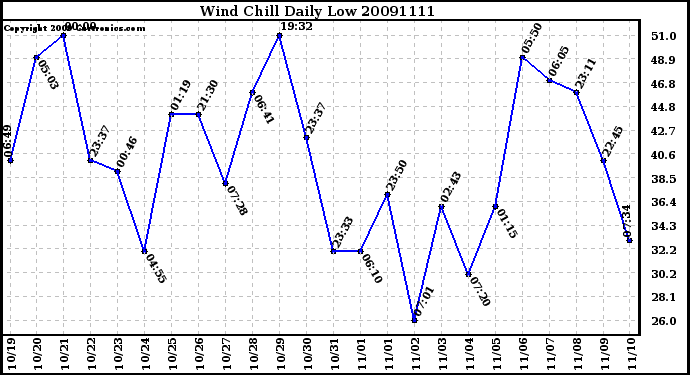 Milwaukee Weather Wind Chill Daily Low