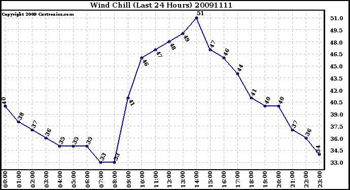 Milwaukee Weather Wind Chill (Last 24 Hours)