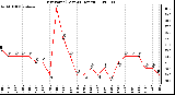 Milwaukee Weather Dew Point (Last 24 Hours)