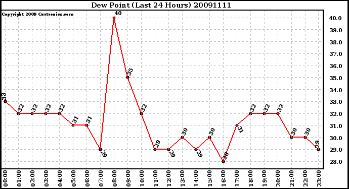 Milwaukee Weather Dew Point (Last 24 Hours)