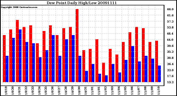 Milwaukee Weather Dew Point Daily High/Low