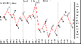 Milwaukee Weather Dew Point Daily High