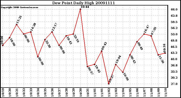 Milwaukee Weather Dew Point Daily High