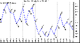 Milwaukee Weather Dew Point Daily Low