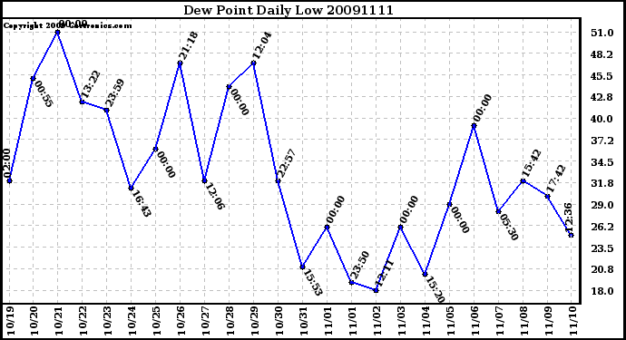 Milwaukee Weather Dew Point Daily Low