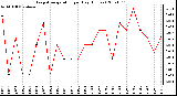 Milwaukee Weather Evapotranspiration per Day (Inches)