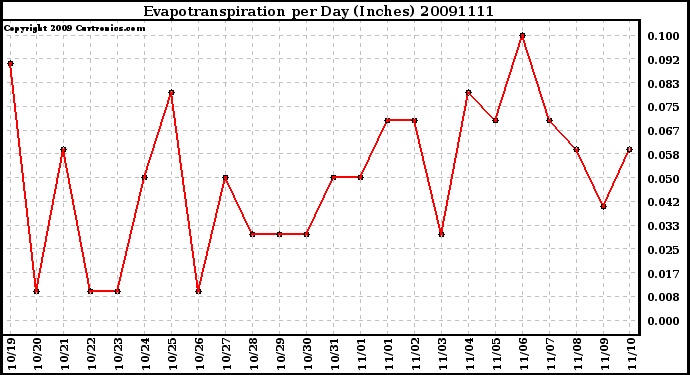 Milwaukee Weather Evapotranspiration per Day (Inches)