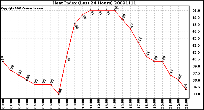 Milwaukee Weather Heat Index (Last 24 Hours)